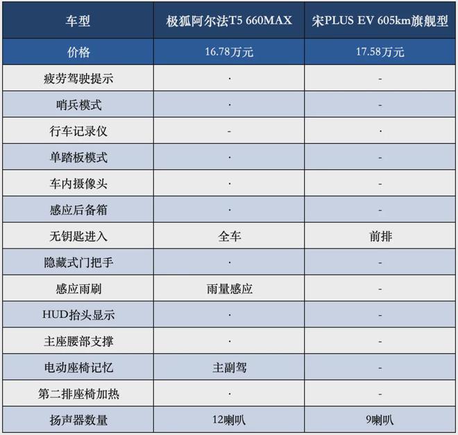 0km极狐新阿尔法T5“掀桌子”了！凯发k8入口全系宁王电池、续航66(图1)