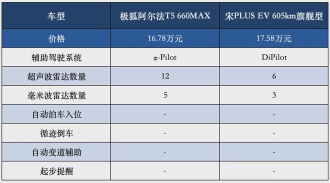 0km极狐新阿尔法T5“掀桌子”了！凯发k8入口全系宁王电池、续航66(图2)