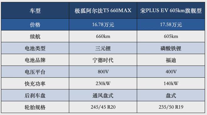 0km极狐新阿尔法T5“掀桌子”了！凯发k8入口全系宁王电池、续航66(图4)