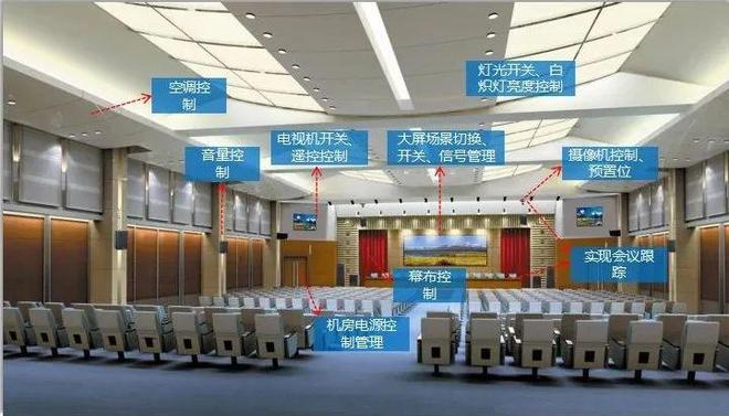 室的智能化解决方案 —— 零代码编程中控系统案例介绍凯发K8首页登录【智控全场 